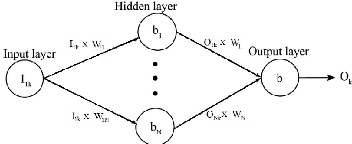 Figure 4. A structure of Multilayer Perceptron 