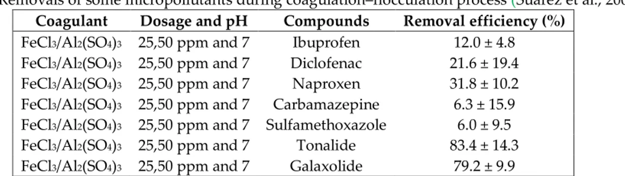 Table 1. Removals of some micropollutants during coagulation–flocculation process (Su{rez et al., 2009)  Coagulant  Dosage and pH  Compounds  Removal efficiency (%) 