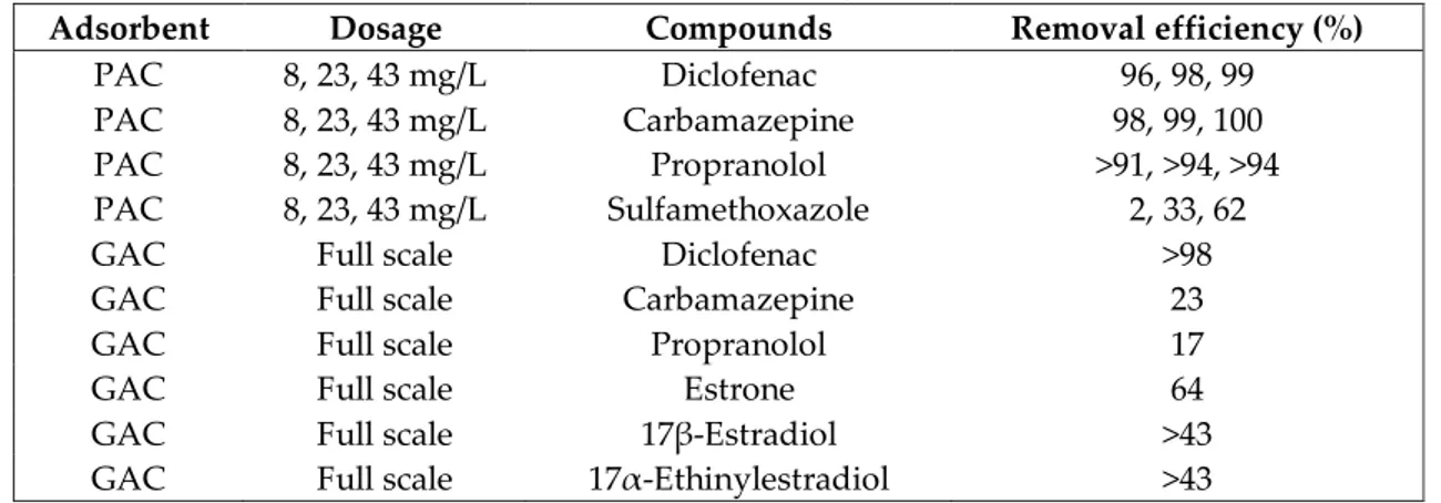 Table 2. Removals of some micropollutants during adsorption process (Kovalova et al., 2013; 