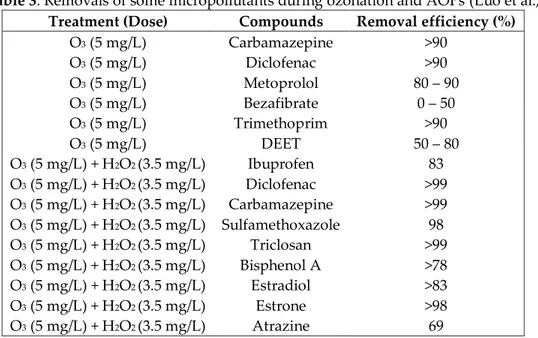 Table 3. Removals of some micropollutants during ozonation and AOPs (Luo et al., 2014)  Treatment (Dose)  Compounds  Removal efficiency (%) 