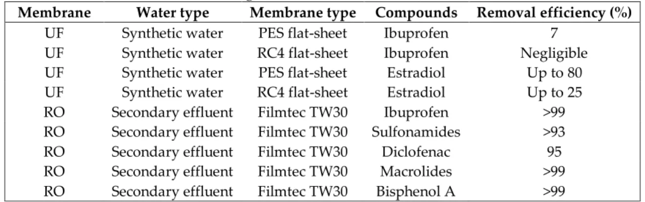 Table 4. Removals of some micropollutants during membrane processes (Jermann et al., 2009; 