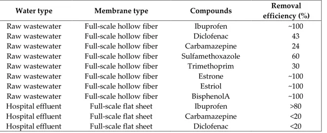 Table 5. Removals of some micropollutants during MBR processes (Trinh et al., 2012; Beier et al.,  2011) 