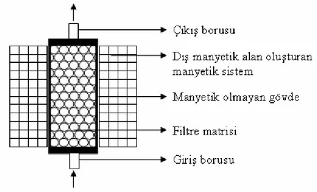 Şekil 1. Manyetik filtrenin prensip şeması 