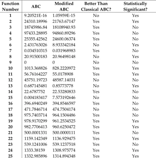 Table 4. Test Results for 50 dimensions problems. 