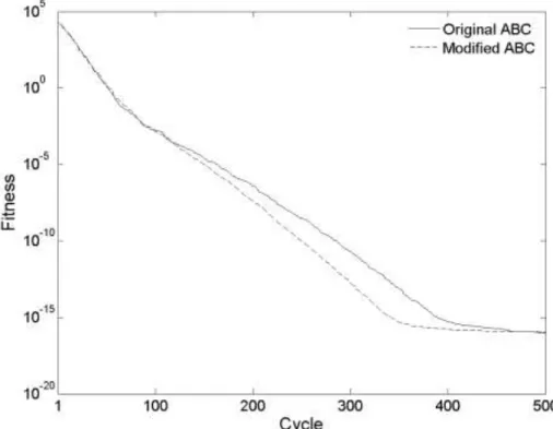 Figure 5. Convergence graphics for function 1 and dimension 10 