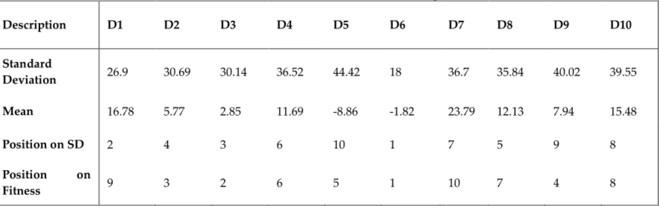Table 1. Summarized values for figure 3. 