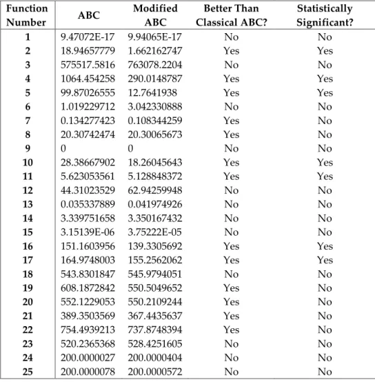 Table 2. Test Results for 10 dimensions problems. 