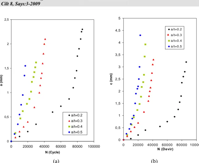 Şekil 4.1 a/c sabit tutularak a/t değiştirildiğinde çatlak ilerlemesinin çevrim sayısına  bağlı değişimini veren grafikler a