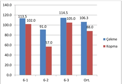 Şekil 16. 6 Numaralı parametre ile elde edilmiş numunenin çekme deneyi sonuçları grafiği   Figure 16
