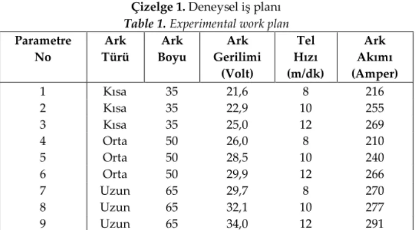Çizelge 1. Deneysel iş planı  Table 1. Experimental work plan  Parametre  No  Ark  Türü  Ark  Boyu  Ark  Gerilimi  (Volt)  Tel  Hızı  (m/dk)  Ark  Akımı  (Amper)  1  Kısa  35  21,6  8  216  2  Kısa  35  22,9  10  255  3  Kısa  35  25,0  12  269  4  Orta  5