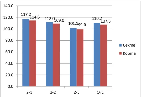 Şekil 8. 2 Numaralı parametre ile elde edilmiş numunenin çekme deneyi sonuçları grafiği   Figure 8