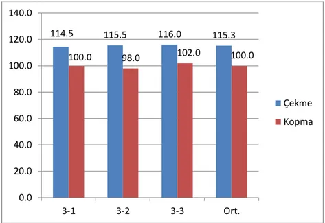 Şekil 10. 3 Numaralı parametre ile elde edilmiş numunenin çekme deneyi sonuçları grafiği   Figure 10