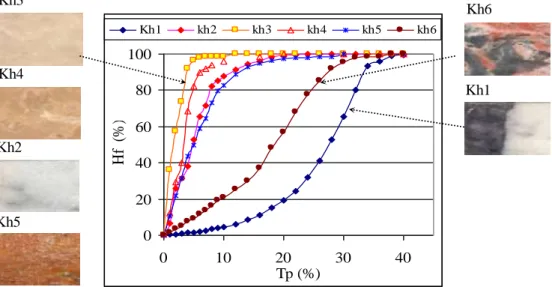 Figure 7. Colour homogeneity (Hf) description together with its tolerance percentage value (Tp) for the  selected marble images, (Gokay and Gundogdu, 2007) 