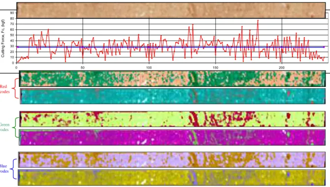 Figure 12. Cutting force fluctuation and colour zones, sectors which had been obtained during total time  of  trace-2 cutting test of red tuff sample, (The blue line in the graphic is showing average cutting force 