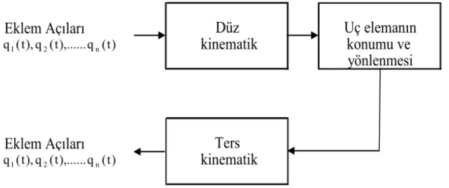Şekil 1. Düz ve ters kinematik problemler 