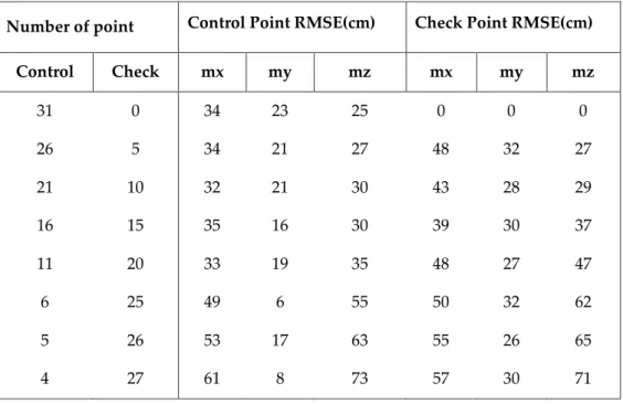 Table 3. Calculated average errors according to x,y,z directions  using different numbers  control and check points 