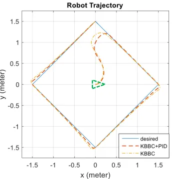Figure 6. Controllers with starting position [0, 0, 0].  