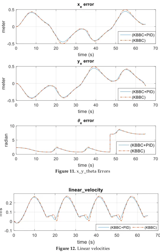 Figure 11. x_y_theta Errors 