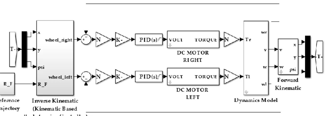 Figure 4. Simulation block diagram 