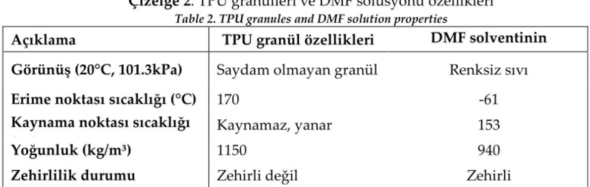Çizelge 2. TPU granülleri ve DMF solüsyonu özellikleri  Table 2. TPU granules and DMF solution properties