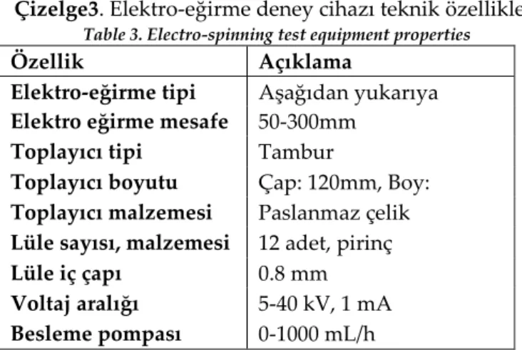 Çizelge 4. Elektro-eğirme metodunun deney parametreleri  Table 4. The experimental parameters of electro-spinning method  Numune 