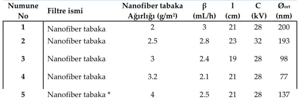 Table 6. PET Spunbond substrate coated with the electro-spinning production of nanofiber layer experimental parameters  and the obtained average nanofiber diameter