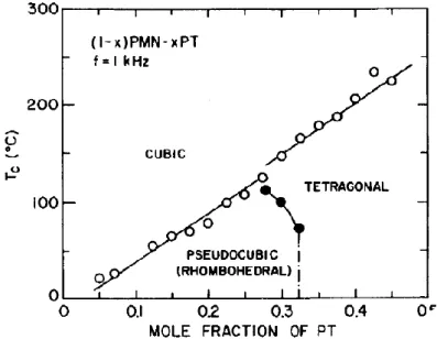 Şekil 1. PMN-PT sistemine ait faz diyagramı (Choi ve diğ., 1989)   Figure 1. Phase diagram of PMN-PT system