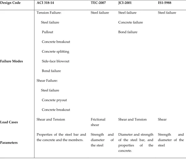 Table 1.Differences in design provisions 