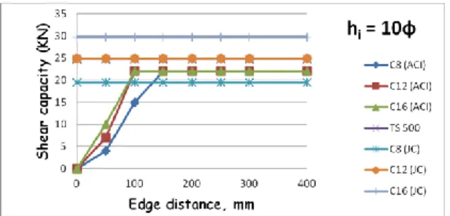 Figure 5. Effect of edge distance on shear capacity for 12mm diameter anchors  