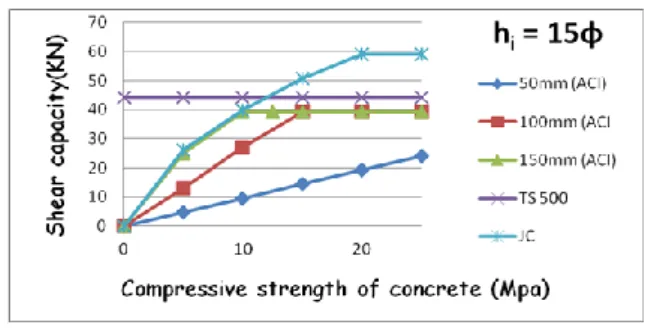 Figure 9.Effect of concrete strength on shear capacity for 16mm diameter anchor bars 