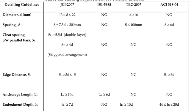 Table 2.Detailing requirement for bonded anchors 
