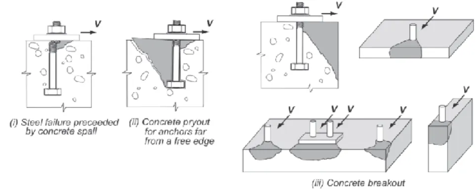 Figure 4.Failure modes of anchors subjected to shear 
