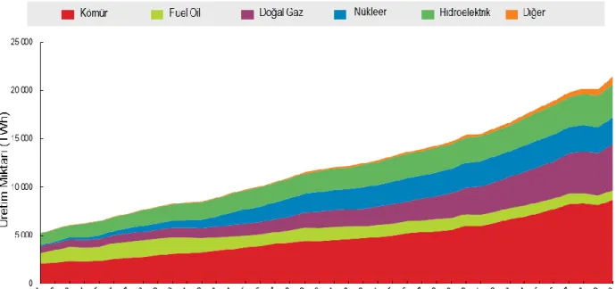 Şekil 2. 1971-2010 yılları arasında dünyada elektrik enerjisinin kaynak türlerine göre üretim miktarları  (OECD, 2014)