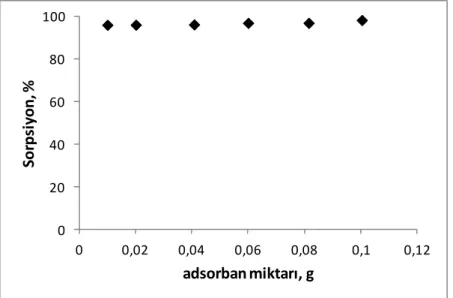 Şekil 3. AgNP-AK ile krom(VI) giderimi üzerine adsorban miktarının etkisi   Figure 3. Effect of amount of adsorbent  on removal of Cr(VI) by SNP-AC 
