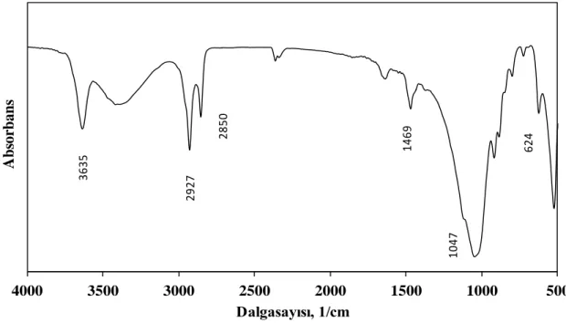 Şekil 2. Organo-montmorillonit nanokilin FTIR spektrumu  Figure 2. FTIR spectrum of organo modified montmorillonite nanoclay 