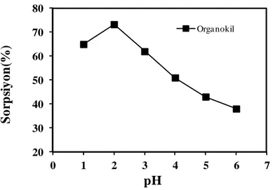 Şekil 3. Organokil ile Cr(VI) uzaklaştırılmasına pH'nın etkisi  Figure 3. Effect of pH on the Removal of Cr(VI) by organo-clay 