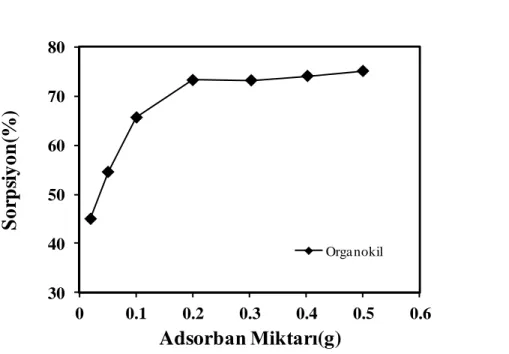 Şekil 4. Organokil ile Cr(VI) uzaklaştırılmasına adsorban miktarının etkisi  Figure 4