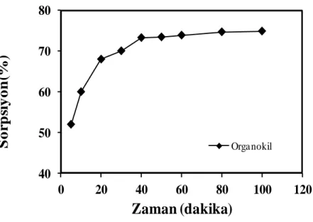 Şekil 5. Organokil ile Cr(VI) uzaklaştırılmasına temas süresinin etkisi  Figure 5. Effect of Contact Time on the Removal of Cr(VI) by Organo-clay 