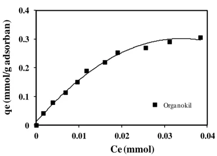 Şekil 6. Organokil ile Cr(VI) uzaklaştırılmasına başlangıç konsantrasyonunun etkisi  Figure 6