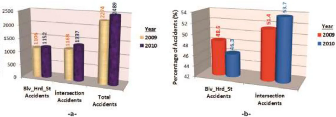 Figure 2. The number of accidents (a) and percentages of accidents (b) belonging to fatal and injury  accidents occurring in Antalya Province Center 