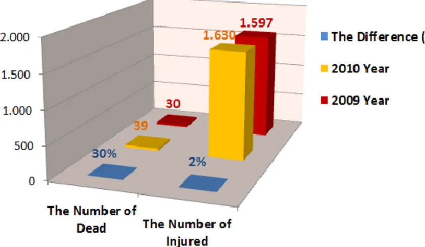 Figure 10. The number of dead and injured in fatal - injury accidents occurring on boulevards–