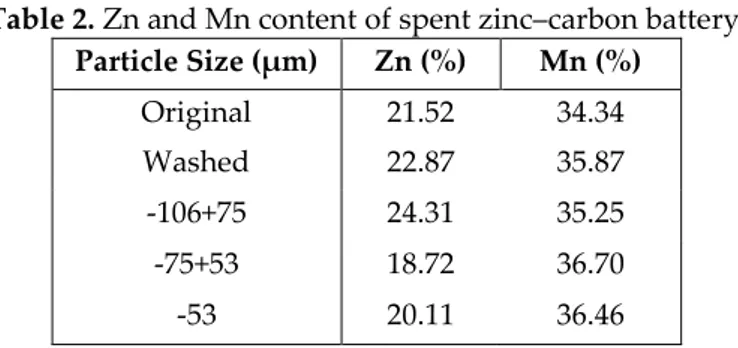 Table 2. Zn and Mn content of spent zinc–carbon battery.  Particle Size (µm)   Zn (%)  Mn (%)  Original  21.52  34.34  Washed  22.87  35.87  -106+75  24.31  35.25  -75+53  18.72  36.70  -53  20.11  36.46  Leaching Procedure 