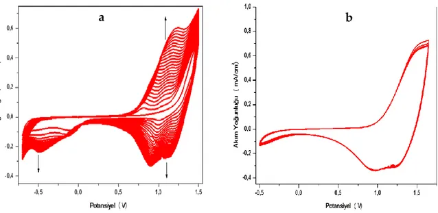 Şekil 4. a)Poli[1,5-(1-pirolil)-9,10-antrakinon] polimerine ait 2 mM, 50 mV/s ve 25 döngüde  hazırlanan CV voltamogramı b) monomersiz destek elektrolit/çözücü ortamında elde edilen döngüsel  voltomogramı - a) Cyclic voltammogram of poly[1,5-(1-pyrrolyl)-9,