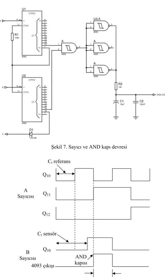 Şekil 7. Sayıcı ve AND kapı devresi  C t  referans  Q 10 Q 11 Q 12 C t  sensör  AND kapısı