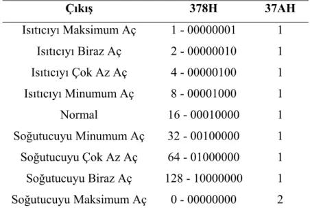 Şekil 8. Sayıcıların çıkış sinyalleri ve AND kapı devresinin işlevi  Tablo 4. Program çıktısına göre paralel porta gönderilen ondalık sayılar 
