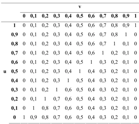 Tablo 3.  Bulanık matris tablosu  v  0 0,1 0,2 0,3 0,4 0,5 0,6 0,7 0,8 0,9 1  1  0 0,1 0,2 0,3 0,4 0,5 0,6 0,7 0,8 0,9 1  0,9 0 0,1 0,2 0,3 0,4 0,5 0,6 0,7 0,8 1  0  0,8 0 0,1 0,2 0,3 0,4 0,5 0,6 0,7 1  0,1 0  0,7 0 0,1 0,2 0,3 0,4 0,5 0,6 1  0,2 0,1 0  0,