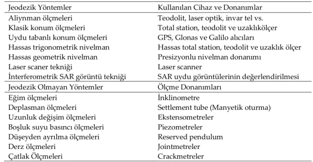 Çizelge 1. Jeodezik ve jeodezik olmayan yöntemler (Kalkan, 2009) 