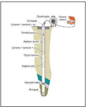 Şekil 2. İnklinometrik ölçüm sistemi şematik gösterimi (Sisgeo, 2015 ), (Schematic representation of  inclinometer measurement system) 