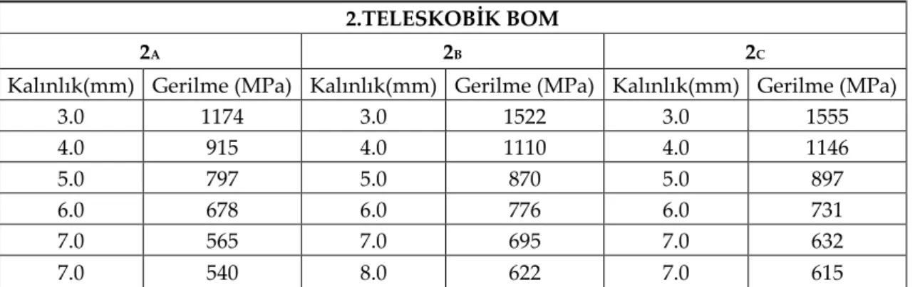 Tablo 6. 2.Telekobik bomdaki optimizasyon sonuçları  (Results of the 2 nd  teleskopic boom optimization) 2.TELESKOBİK BOM 