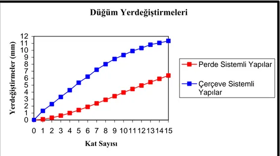 Şekil 5. Perde sistemli ve çerçeve sistemli kare modellerin   yerdeğiştirme–kat  sayısı grafiği 